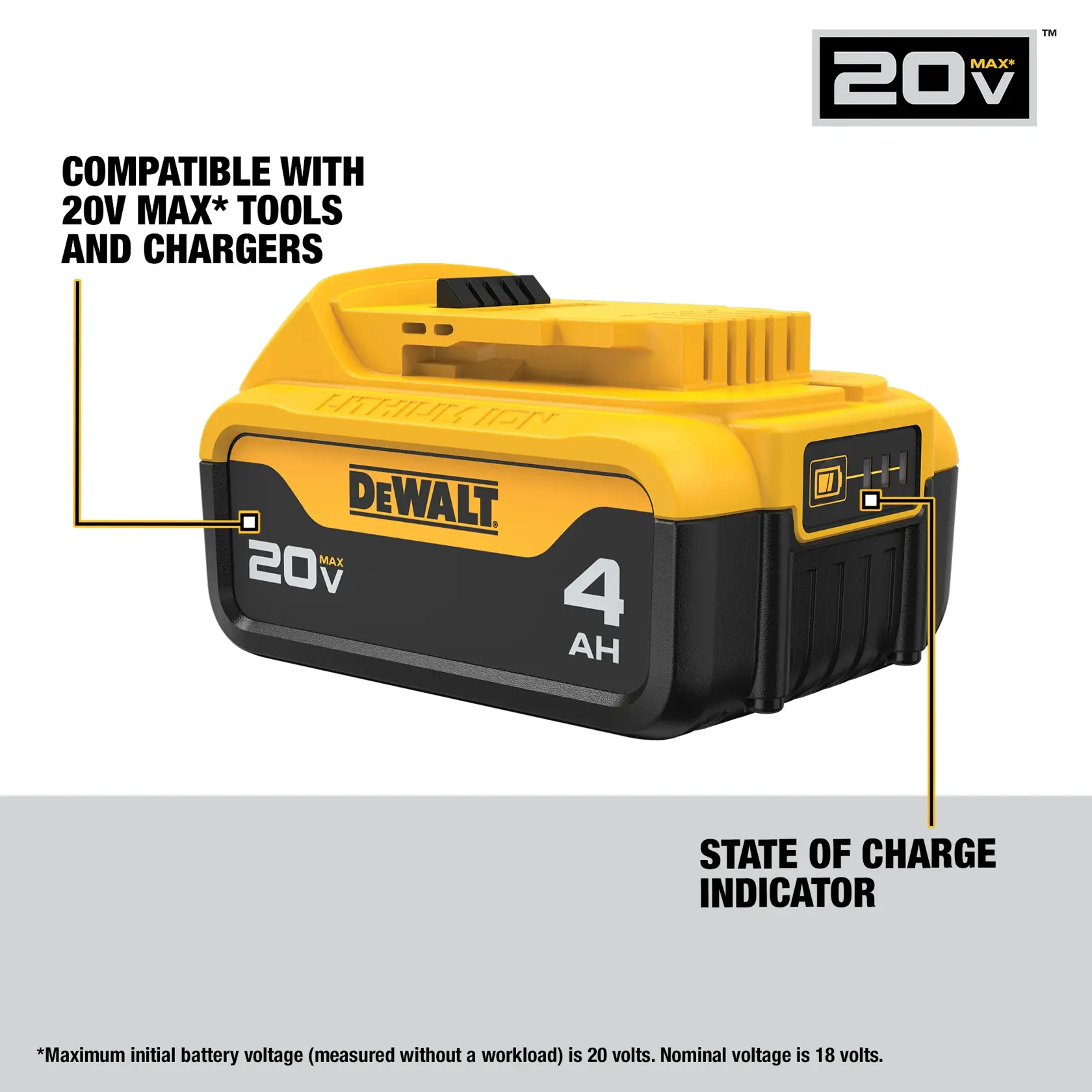 A DEWALT 20V MAX 4AH lithium-ion battery pack is shown. The image points out compatibility with 20V MAX tools and chargers, and highlights a state of charge indicator on the side of the battery.