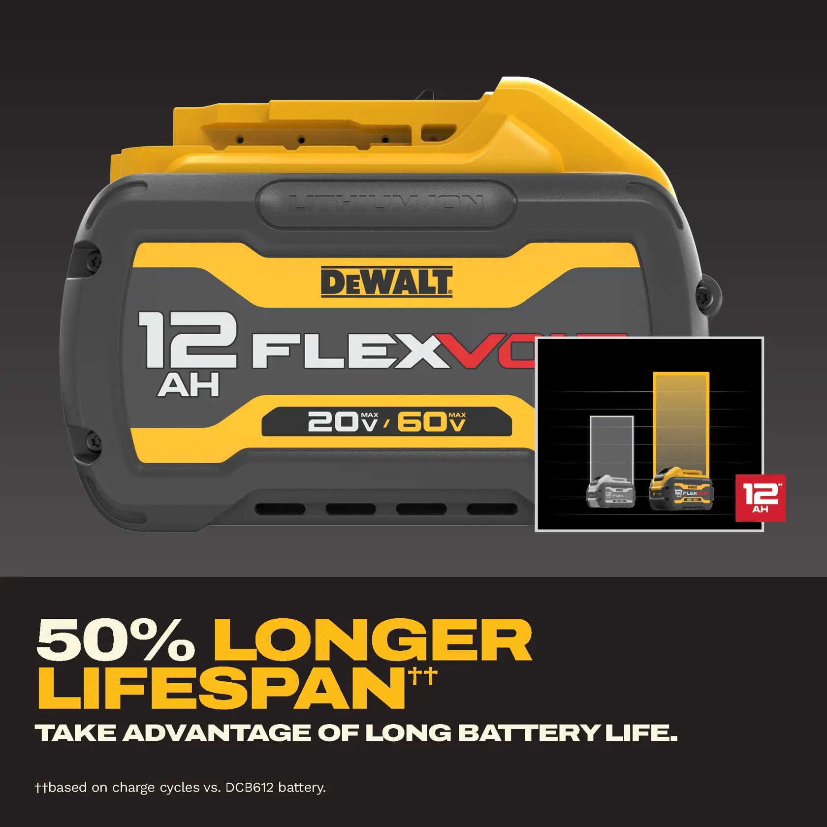 DEWALT FLEXVOLT Lithium-ion battery pack with 12 amp hour capacity, showing 20V/60V maximum voltage. Text on the image highlights 50% longer lifespan compared to DCB612 battery, with an inset bar chart illustrating the increased battery lifespan.