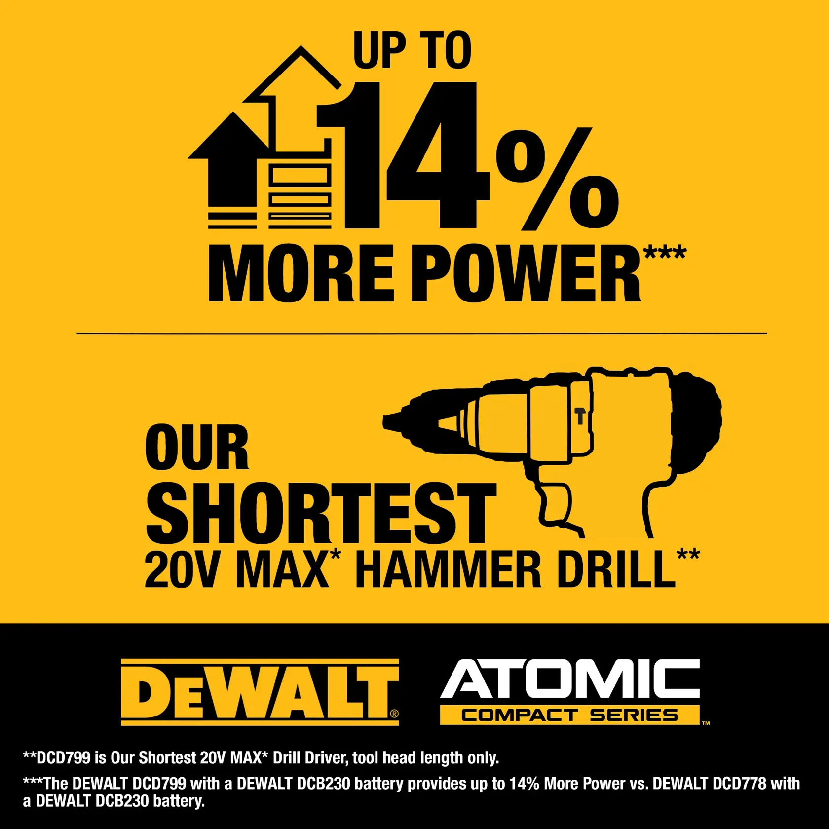 Up to 14% more power*** with Our Shortest 20V MAX* Drill/Driver**