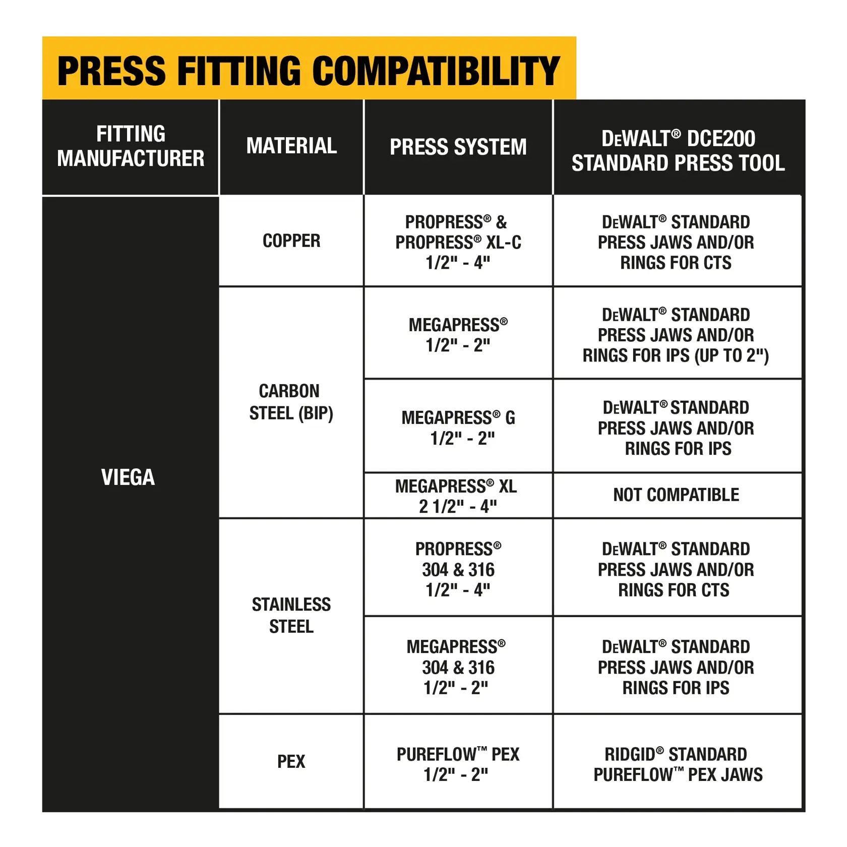 DEWALT® 1/2 in to 1 in Standard IPS Press Jaws Kit