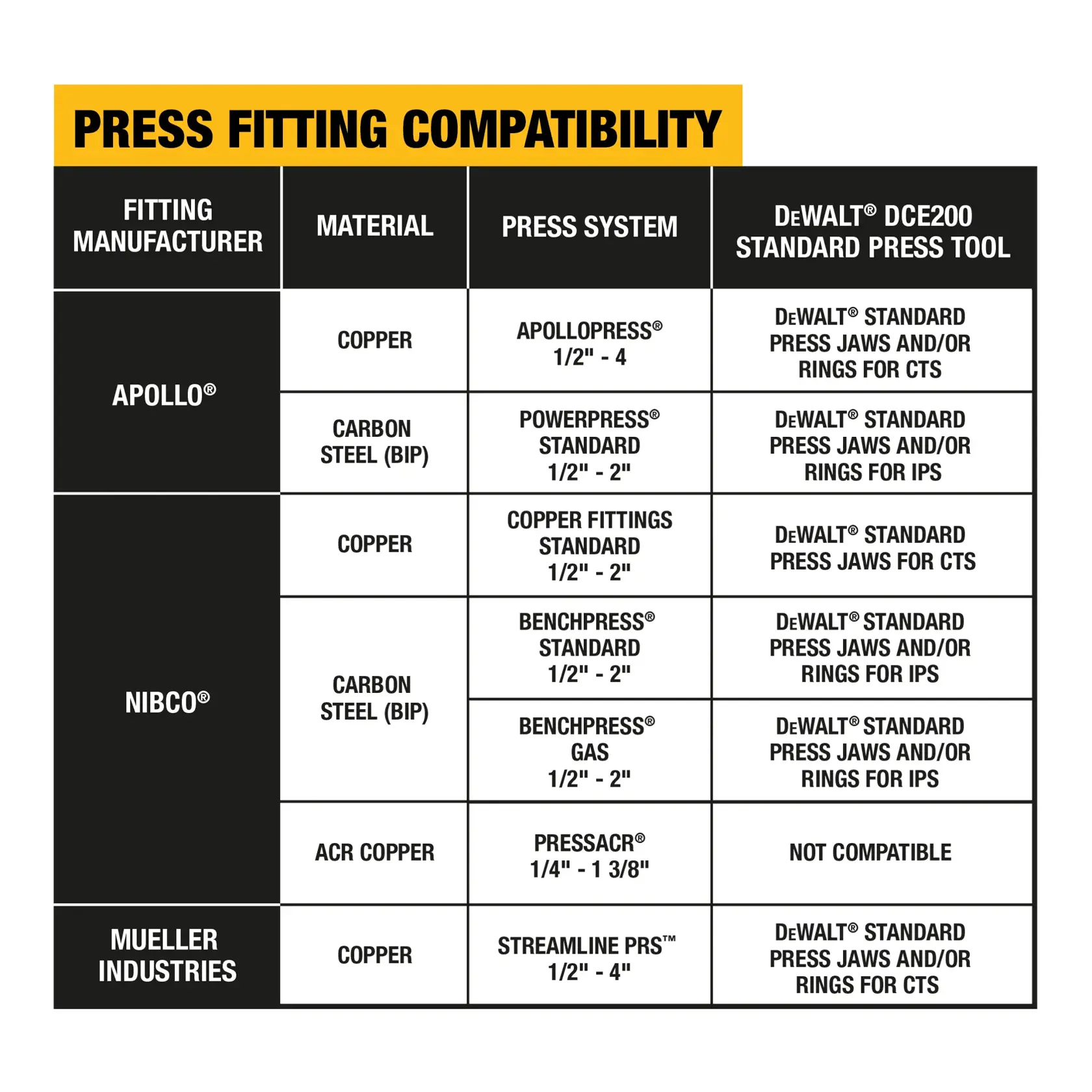 DEWALT® 1/2 in to 2 in Standard IPS Press Jaws and Rings Kit