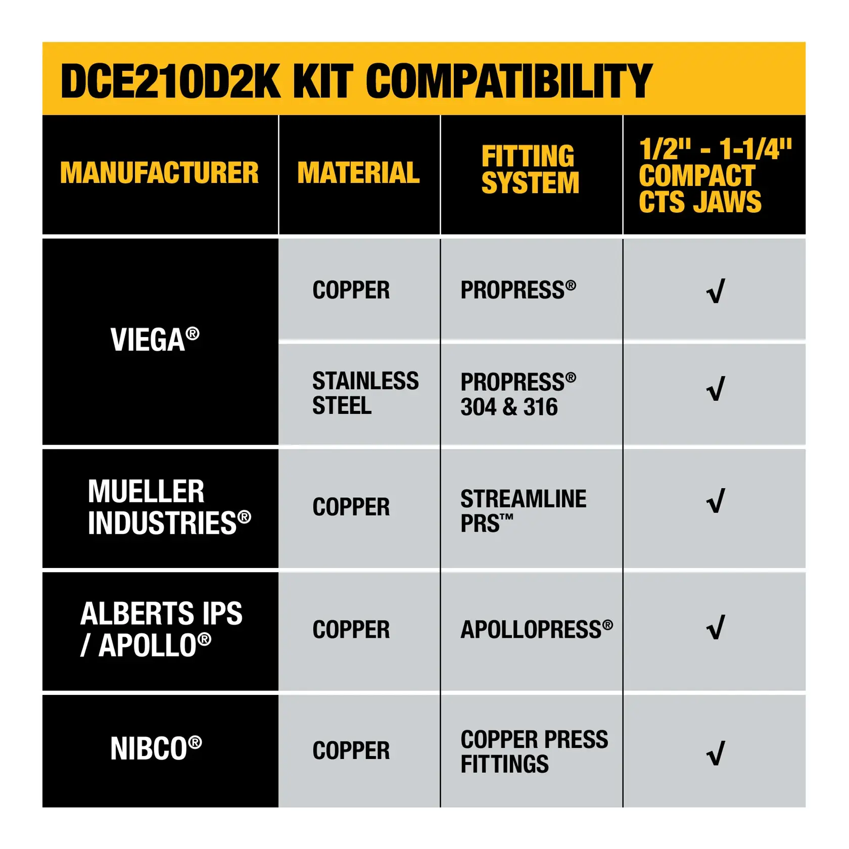 Carousel graphic of DEWALT Compact Press Tool Kit with CTS Jaws to highlight jaw compatibility. 
