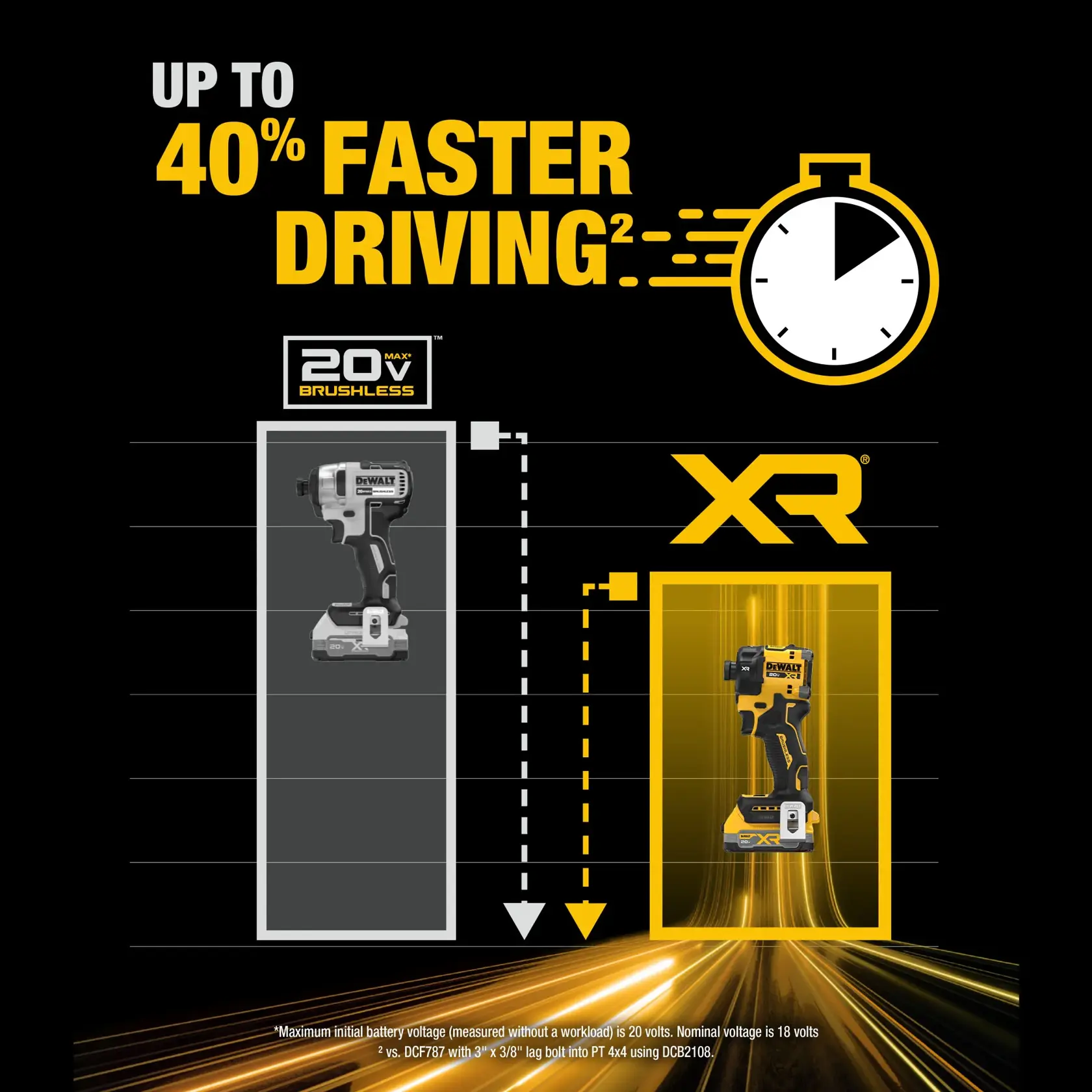 DCF870 up to 40% faster driving Graphic
