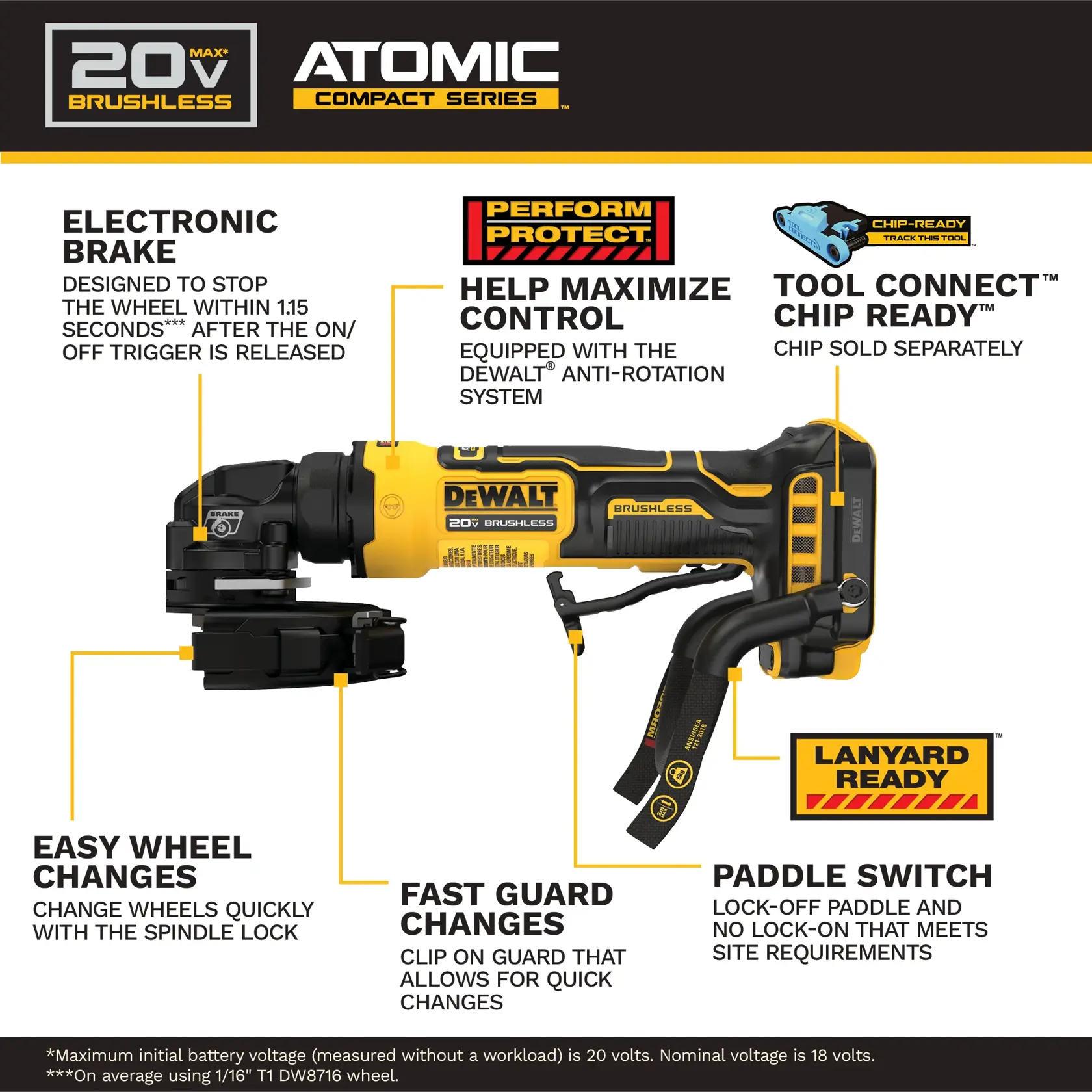 Image of a DEWALT DCG400BLR 20V brushless compact series angle grinder with labeled features: electronic brake stops the wheel within 1.15 seconds, anti-rotation system for maximizing control, Tool Connect chip ready (chip sold separately), easy wheel changes with spindle lock, fast guard changes via clip-on guard, paddle switch with lock-off and no lock-on, and lanyard ready. Graphic highlights battery voltage and safety notes.
