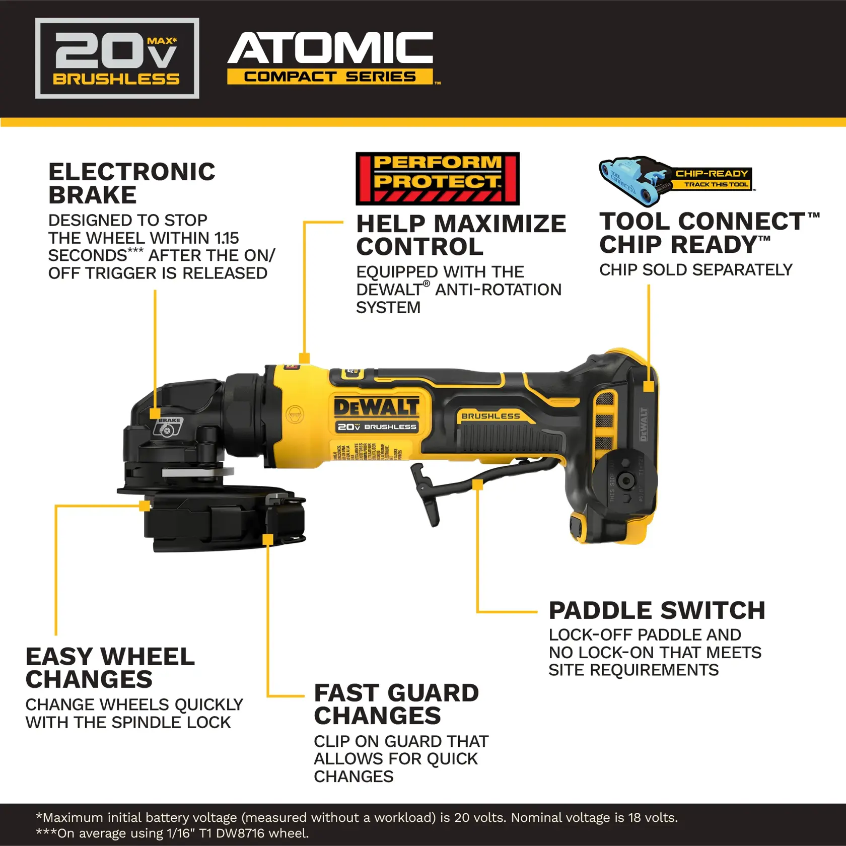 Image of a DEWALT 20V MAX ATOMIC Compact Series brushless angle grinder. Key features are highlighted around the tool, including electronic brake that stops the wheel within 1.15 seconds after trigger release, easy wheel changes with spindle lock, fast guard changes with a clip-on guard, anti-rotation system for control, paddle switch for safety, and Tool Connect chip readiness for tracking. Text descriptions and graphics are included on the image.