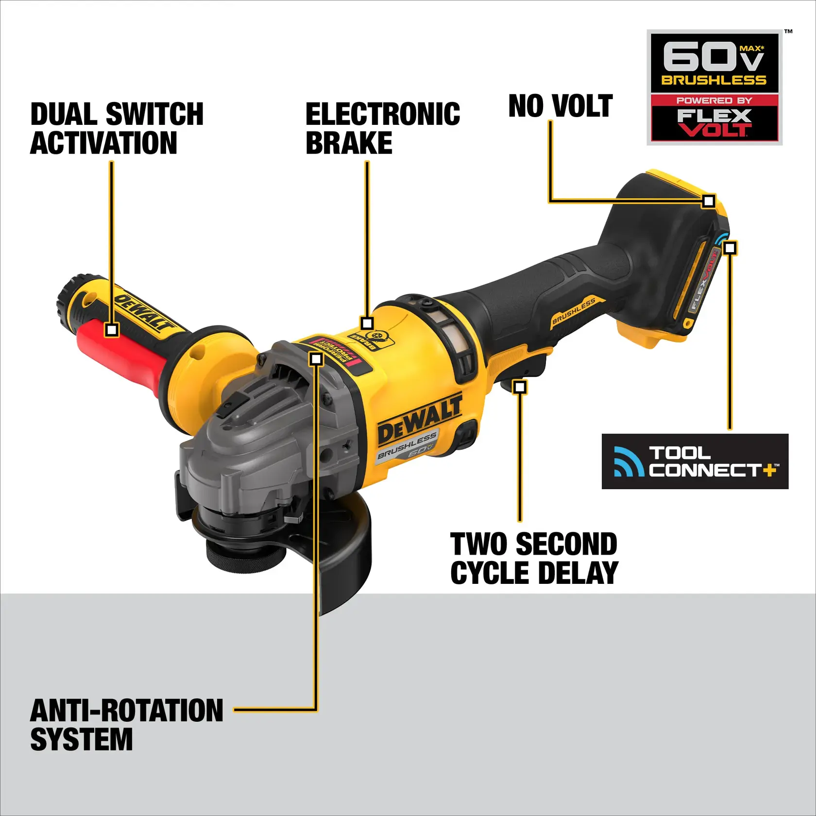 DEWALT cordless grinder tool with key features labeled, including dual switch activation, electronic brake, no volt, anti-rotation system, two second cycle delay, and Tool Connect compatibility. Also shows FLEXVOLT 60V MAX brushless motor branding.