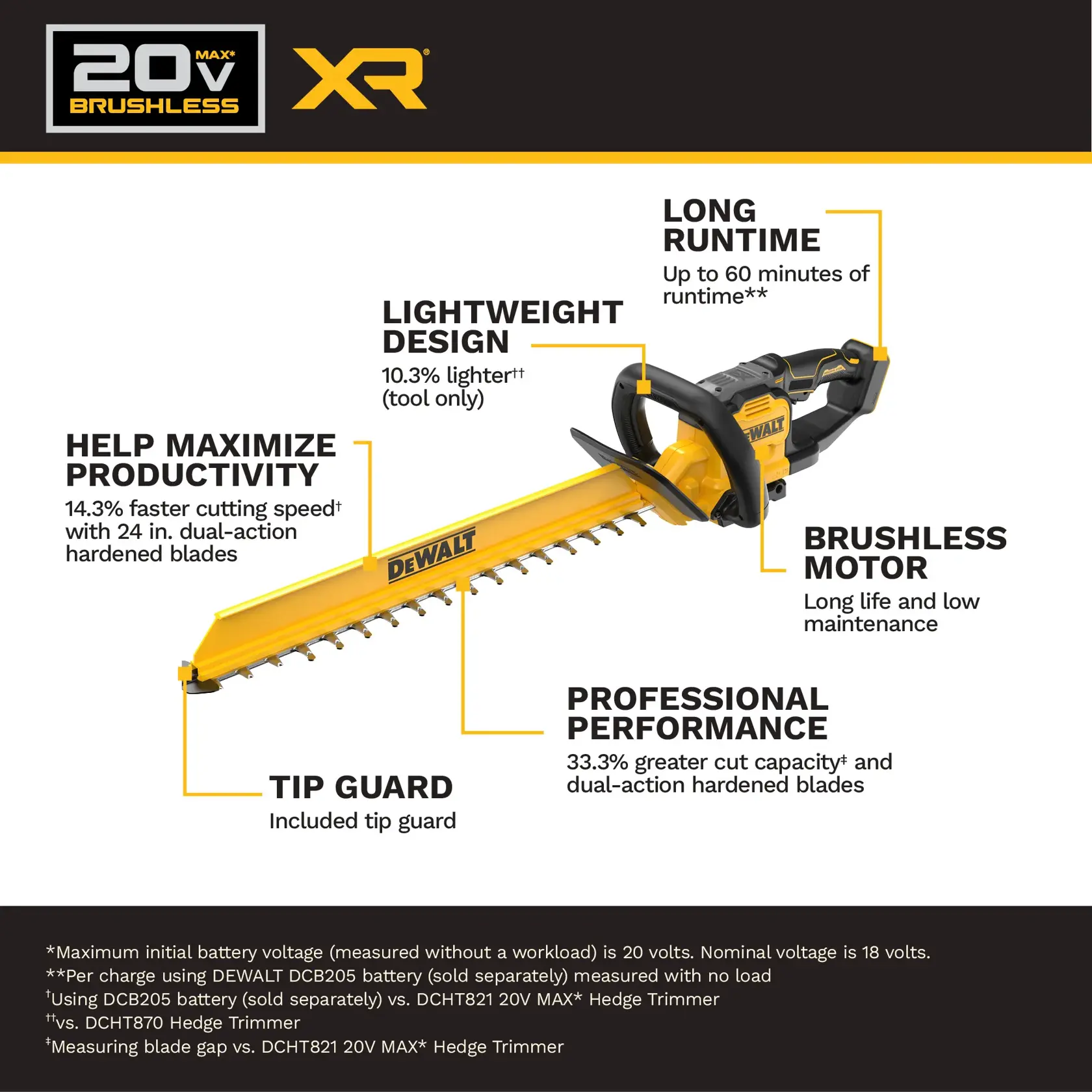 Promotional graphic for the DEWALT 20V MAX XR brushless hedge trimmer (SKU: DCHT826B) featuring a yellow and black hedge trimmer with highlighted benefits. The benefits include long runtime up to 60 minutes, lightweight design (10.3% lighter tool only), brushless motor for long life and low maintenance, professional performance with 33.3% greater cut capacity and dual-action blades, tip guard included, and improved productivity with 14.3% faster cutting speed and 24-inch dual-action hardened blades. Additional details about runtime, battery compatibility, and comparisons to other models are shown at the bottom.