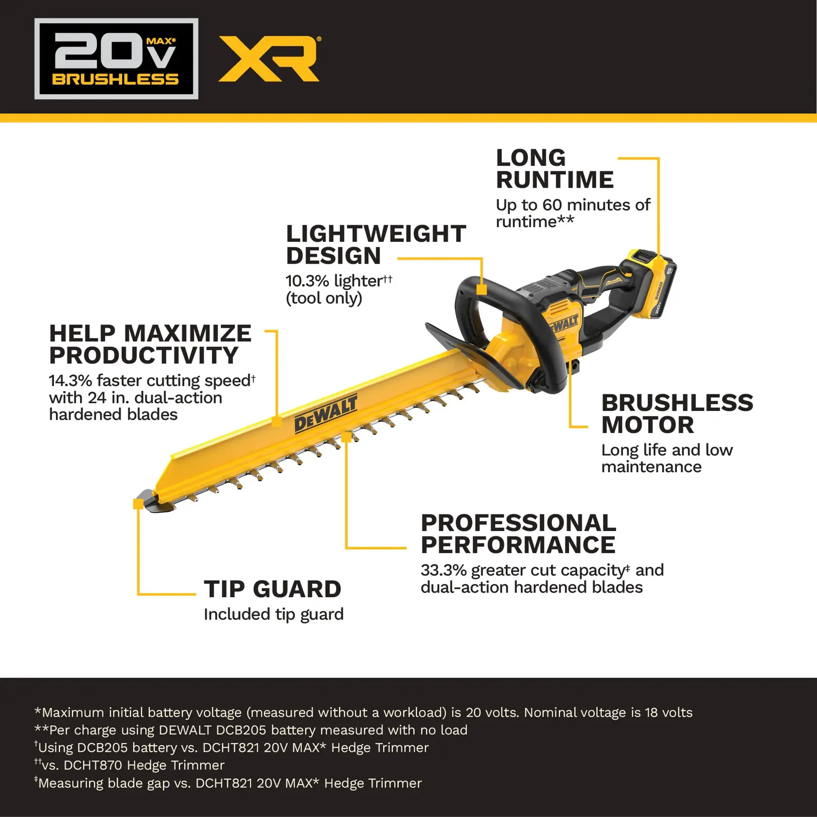Product graphic showing the DEWALT 20V MAX XR Brushless hedge trimmer, model DCHT826P1. Features highlighted include lightweight design (10.3% lighter tool only), long runtime (up to 60 minutes), brushless motor (long life and low maintenance), tip guard, improved productivity (14.3% faster cutting speed with 24-inch dual-action hardened blades), and professional performance (33.3% greater cut capacity with dual-action hardened blades).