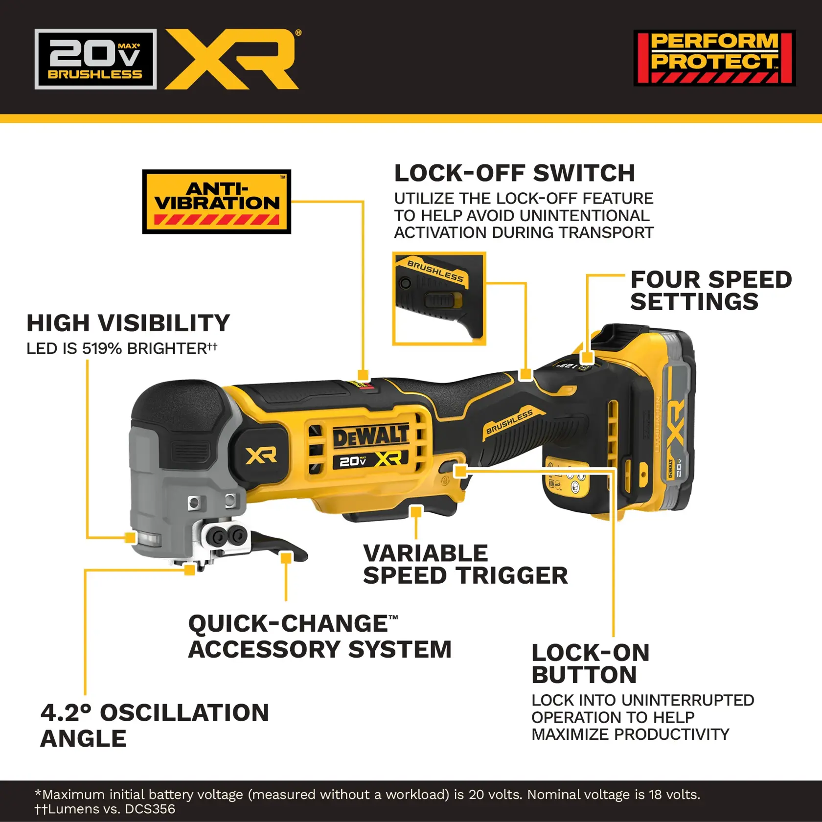 Infographic showing the DEWALT 20V XR Brushless oscillating tool with labeled features: anti-vibration, lock-off switch to avoid unintentional activation, four speed settings, high visibility LED (519% brighter), variable speed trigger, quick-change accessory system, lock-on button for uninterrupted operation, and 4.2° oscillation angle. Brand logos and Perform Protect label are also visible.