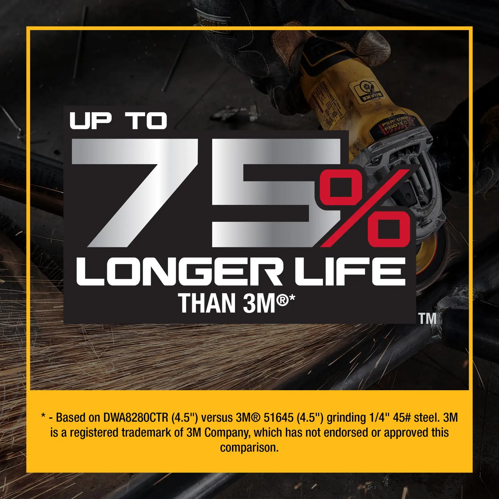 A DEWALT graphic showing a grinder being used, with a prominent text stating 'Up to 75% longer life than 3M®*'. Below, small print reads: '* Based on DWA8280CTR (4.5“) versus 3M® 51645 (4.5“) grinding 1/4“ 45# steel. 3M is a registered trademark of 3M Company, which has not endorsed or approved this comparison.'