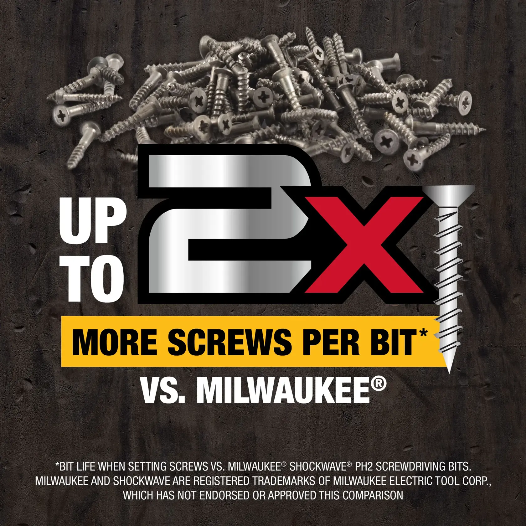 A promotional graphic showing a pile of screws in the background with bold text stating 'Up to 2X More Screws Per Bit vs. Milwaukee'. The image suggests that DEWALT bits can set up to twice as many screws as Milwaukee Shockwave PH2 screwdriver bits. There is also a disclaimer noting that Milwaukee and Shockwave are trademarks of Milwaukee Electric Tool Corp., which has not endorsed or approved this comparison.