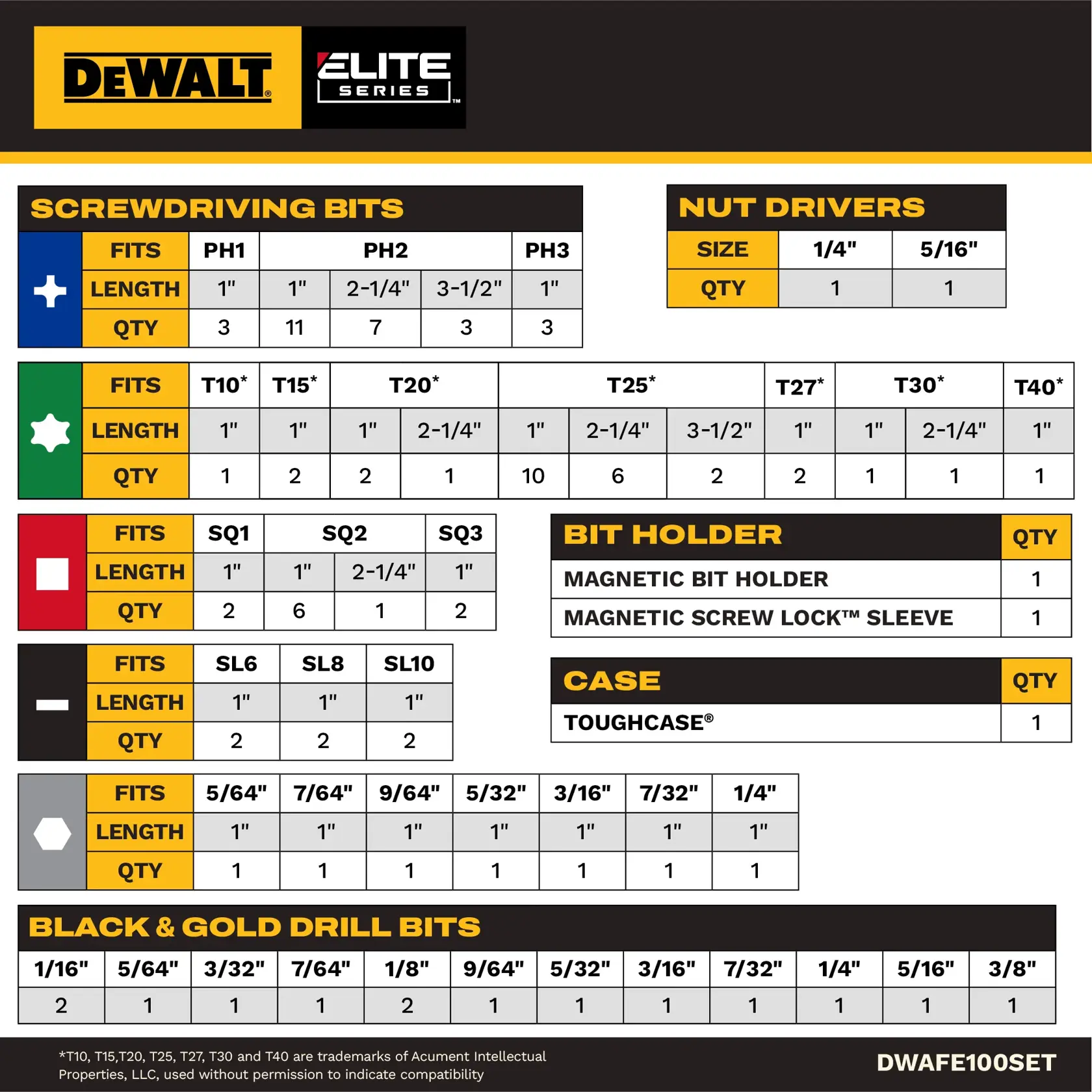 DEWALT Elite Series DWAFE100SET product chart. The image lists types and quantities of screwdriving bits, nut drivers, bit holders, a case, and black & gold drill bits included in the set. The chart separates items by category: Phillips, Star, Square, Slotted, Hex, nut drivers, bit holders, ToughCase, and drill bits, specifying sizes, lengths, and quantities for each.