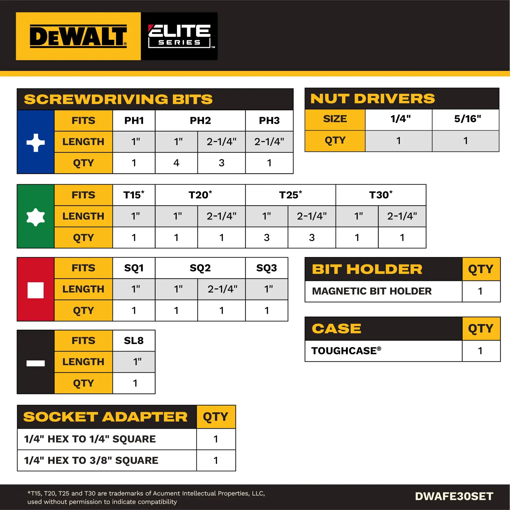 Image of a DEWALT Elite Series DWAFE30SET set showing the contents and specifications. The set includes screwdriving bits (PH1, PH2, PH3, T15, T20, T25, T30, SQ1, SQ2, SQ3, SL8), nut drivers (1/4 inch, 5/16 inch), a magnetic bit holder, a ToughCase, and socket adapters (1/4 inch hex to 1/4 inch square and 1/4 inch hex to 3/8 inch square). Quantities and lengths for each item are listed.