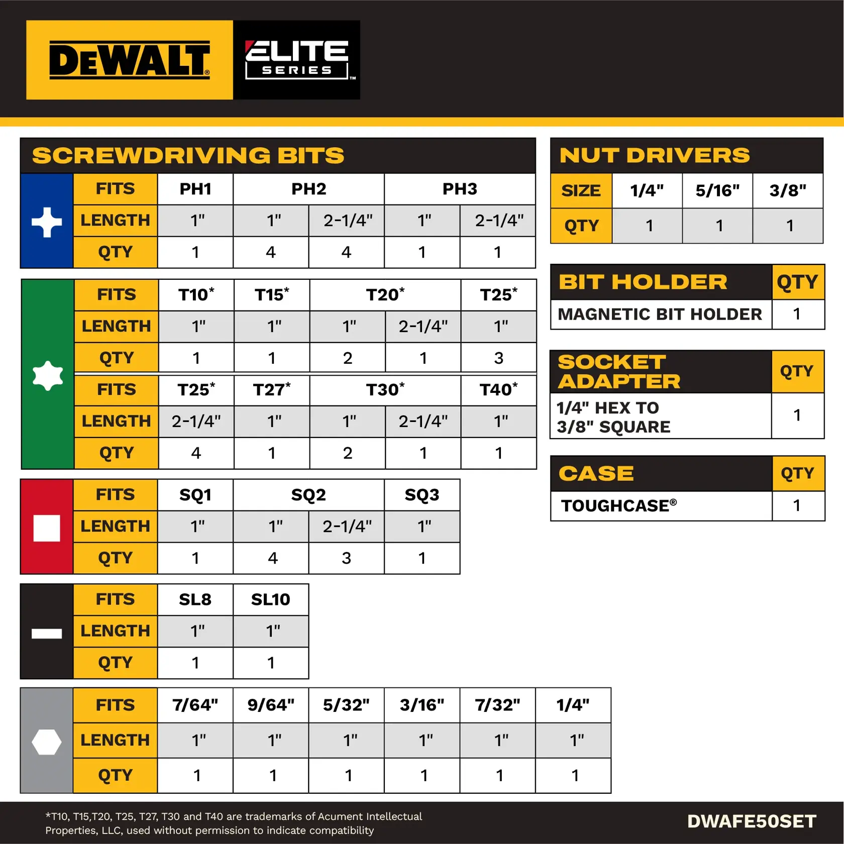 Chart showing contents of the DEWALT Elite Series DWAFE50SET screwdriver bit set. The set includes various screwdriver bits for PH1, PH2, PH3, SQ1, SQ2, SQ3, SL8, SL10, and several Torx (T10, T15, T20, T25, T27, T30, T40) in different lengths and quantities. Also includes nut drivers in 1/4, 5/16, and 3/8 inch sizes, a magnetic bit holder, a 1/4 inch hex to 3/8 inch square socket adapter, and a Toughcase. Product category is graphics.
