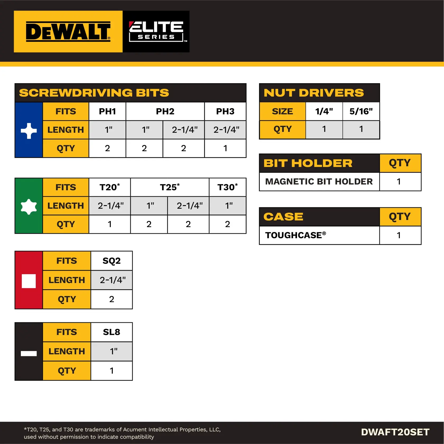 Product contents chart for the DEWALT Elite Series DWAFT20SET tool accessory set. The chart details screwdriving bits (PH1, PH2, PH3 sizes), security bits (T20, T25, T30), square bit (SQ2), slotted bit (SL8), nut drivers (sizes 1/4“ and 5/16“), a magnetic bit holder, and a ToughCase. Quantities and lengths for each are specified.