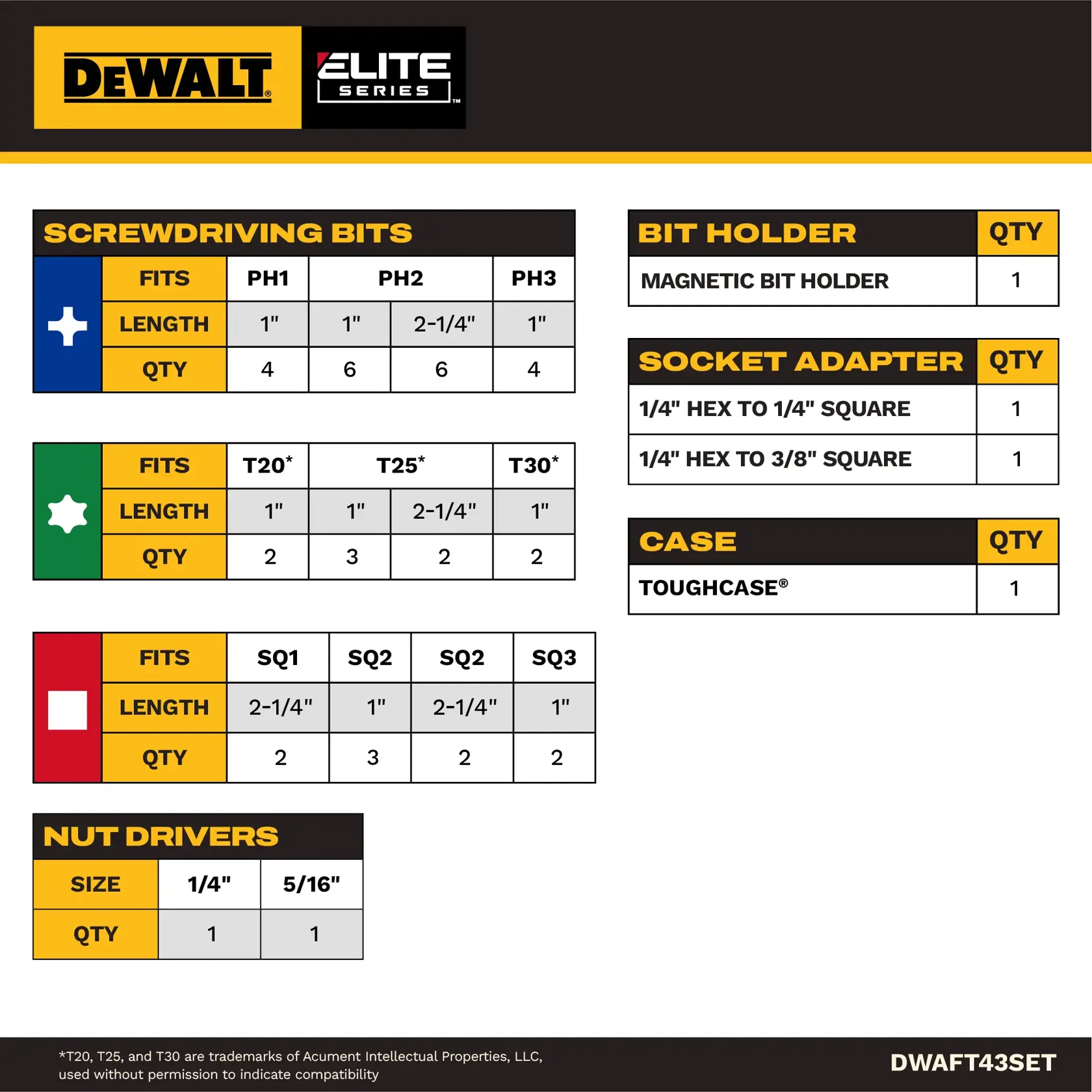 Product information sheet for DEWALT Elite Series DWAFT43SET. Includes tables listing the quantities and sizes of screwdriving bits (PH1, PH2, PH3, T20, T25, T30, SQ1, SQ2, SQ3), nut drivers (1/4 inch, 5/16 inch), a magnetic bit holder, two socket adapters (1/4 inch hex to 1/4 inch square, 1/4 inch hex to 3/8 inch square), and a ToughCase. The layout uses yellow, black, and white colors with the DEWALT and Elite Series logos at the top.