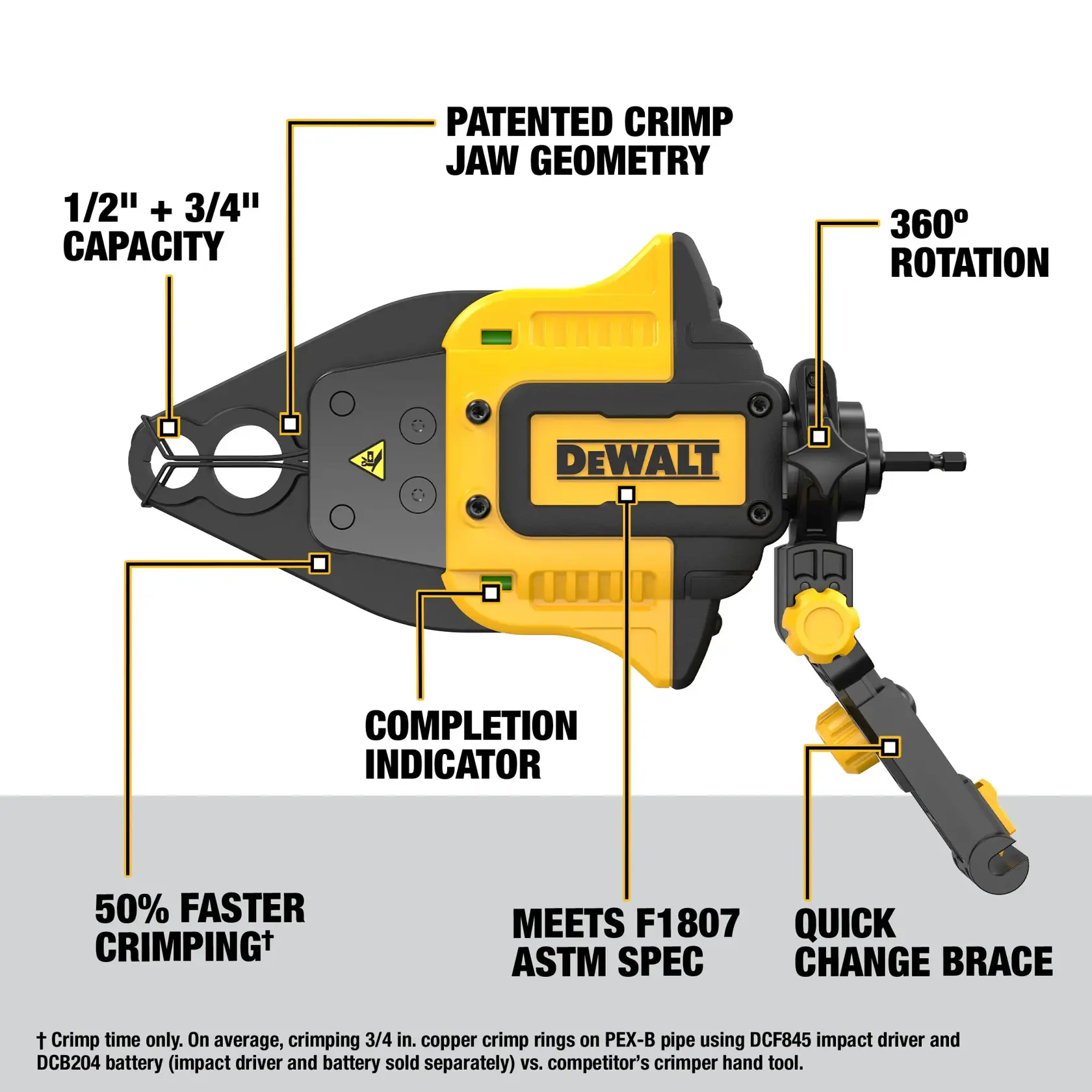 DEWALT DWAPXCIR graphics product image showing a crimp tool with labeled features including patented crimp jaw geometry, 360-degree rotation, 1/2 inch and 3/4 inch capacity, completion indicator, quick change brace, 50% faster crimping, and meets F1807 ASTM spec.