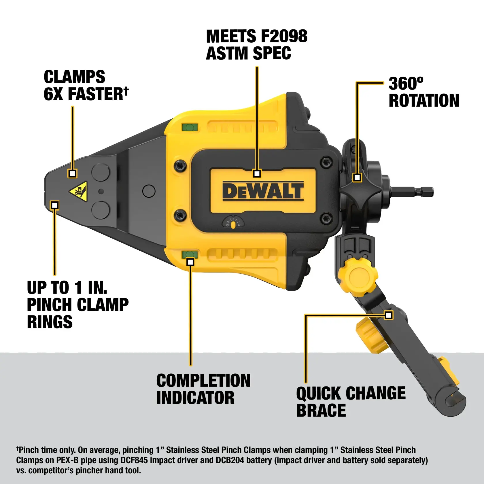 A DEWALT clamp tool showing various features labeled: clamps 6 times faster, up to 1 inch pinch clamp rings, meets F2098 ASTM specification, completion indicator, quick change brace, and 360 degree rotation. The tool is yellow and black with DEWALT branding.