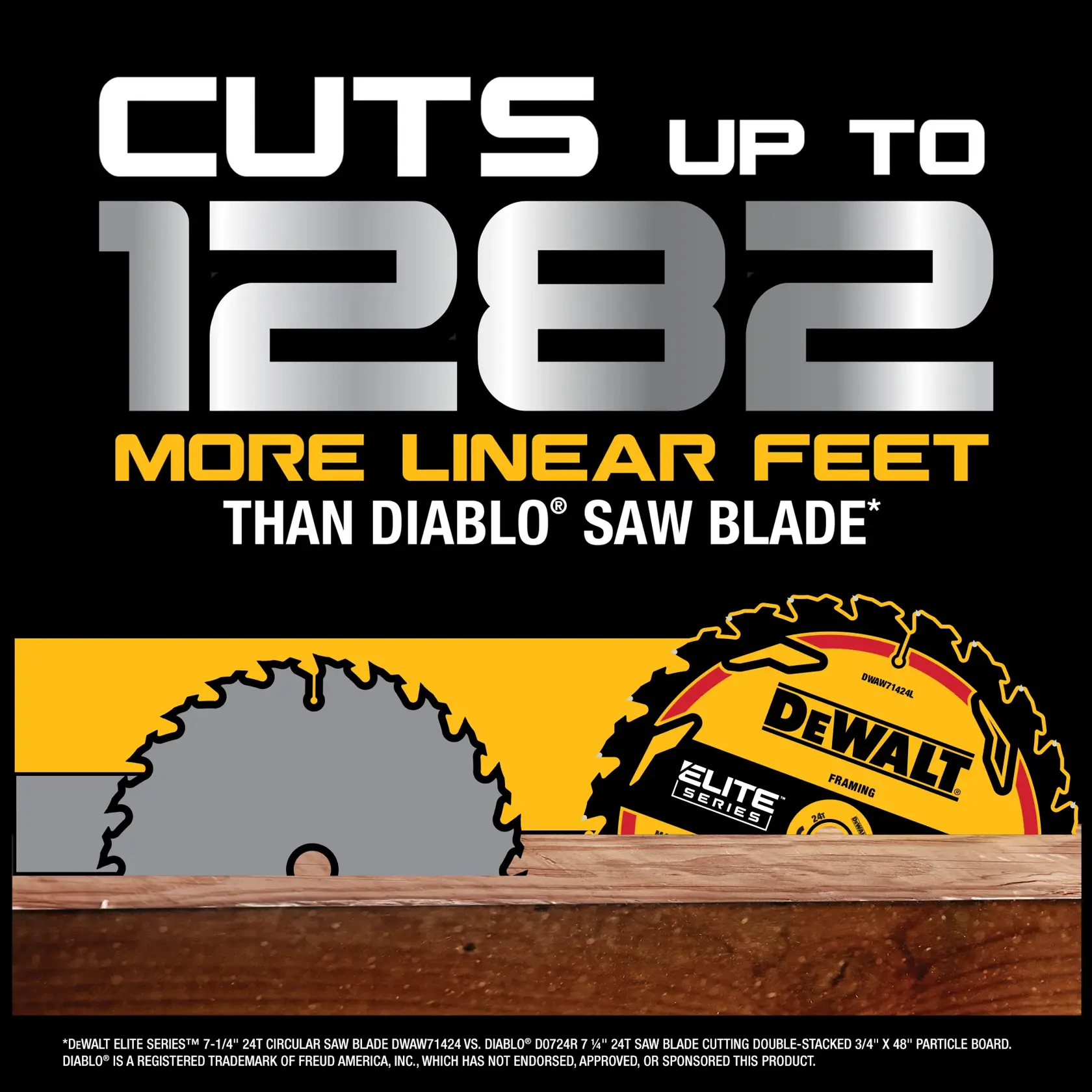 Promotional image showing that a DEWALT Elite Series circular saw blade can cut up to 1282 more linear feet than a Diablo saw blade. The image features bold text, a comparison graphic with the DEWALT blade, and a piece of wood.