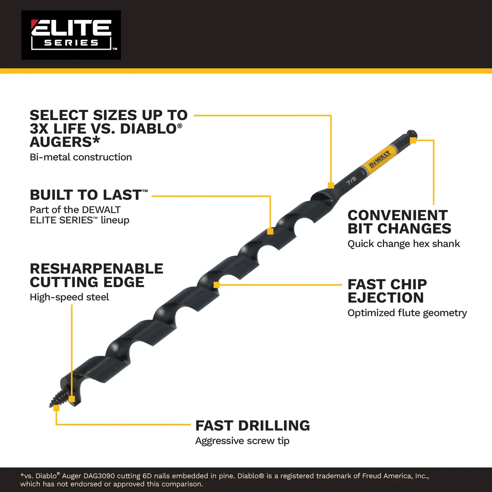 Promotional graphic for DEWALT ELITE SERIES auger bit, model DWAWDEA12. The image highlights features such as bi-metal construction for up to 3x longer life compared to Diablo augers, fast drilling with an aggressive screw tip, resharpenable high-speed steel cutting edge, convenient quick change hex shank, fast chip ejection with optimized flute geometry, and durable build as part of the ELITE SERIES lineup.