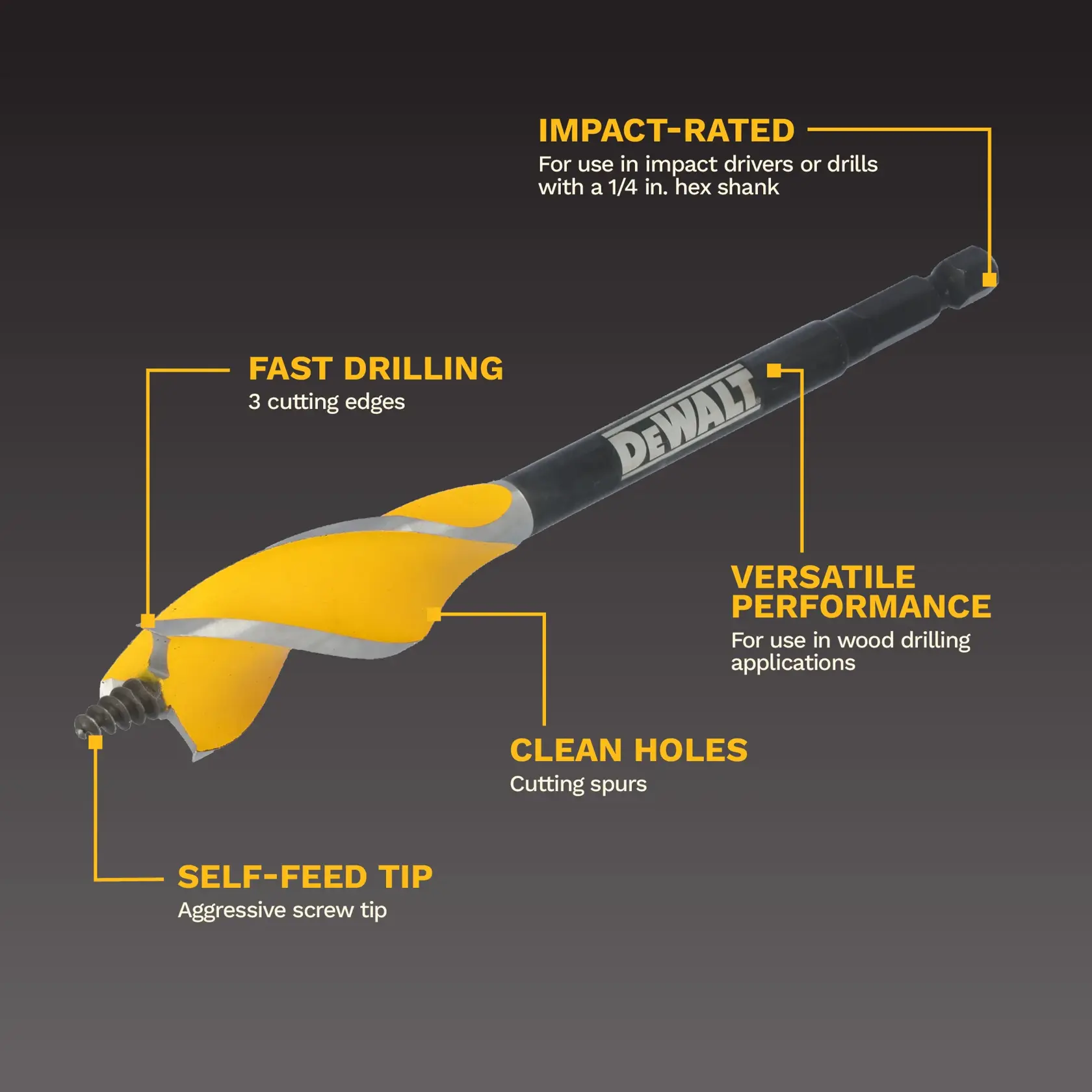 A DEWALT wood drilling bit with a yellow and black design. The bit features a self-feed aggressive screw tip, three cutting edges for fast drilling, cutting spurs for clean holes, is impact-rated for use in impact drivers or drills with a 1/4 inch hex shank, and is versatile for wood drilling applications. Text annotations highlight the key features around the bit.
