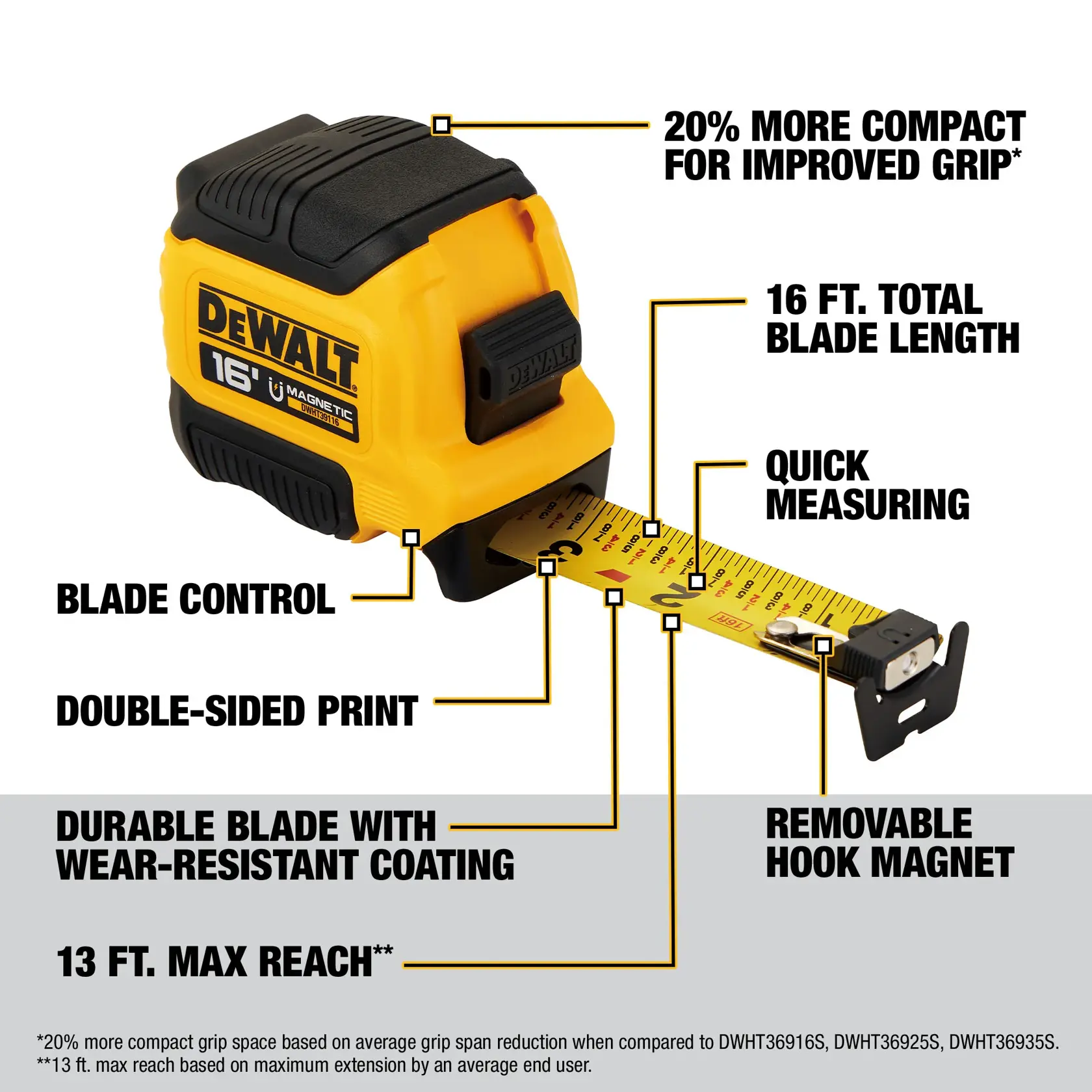 Image of a DEWALT 16-foot magnetic tape measure highlighting features such as 20% more compact size for improved grip, 16 ft. total blade length, quick measuring, blade control, double-sided print, durable blade with wear-resistant coating, removable hook magnet, and 13 ft. max reach.