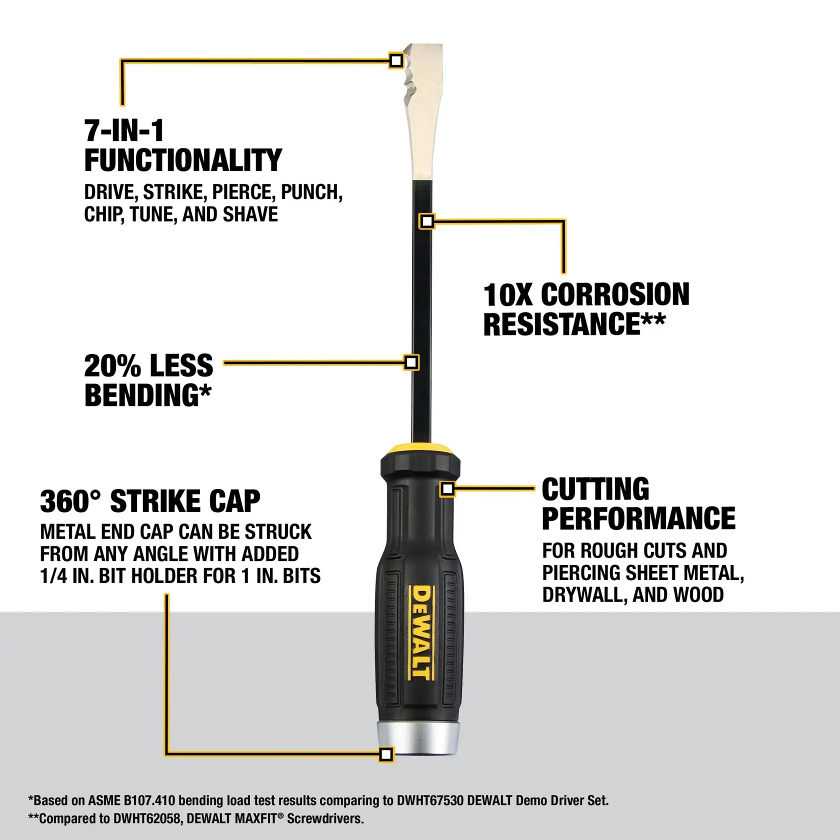Image of a DEWALT multi-purpose screwdriver (SKU: DWHT65106) with labeled features. The tool offers 7-in-1 functionality (drive, strike, pierce, punch, chip, tune, and shave), 10X corrosion resistance, 20% less bending, a 360° strike cap, and improved cutting performance for sheet metal, drywall, and wood. The metal end cap can be struck from any angle and includes a 1/4 inch bit holder for 1 inch bits.
