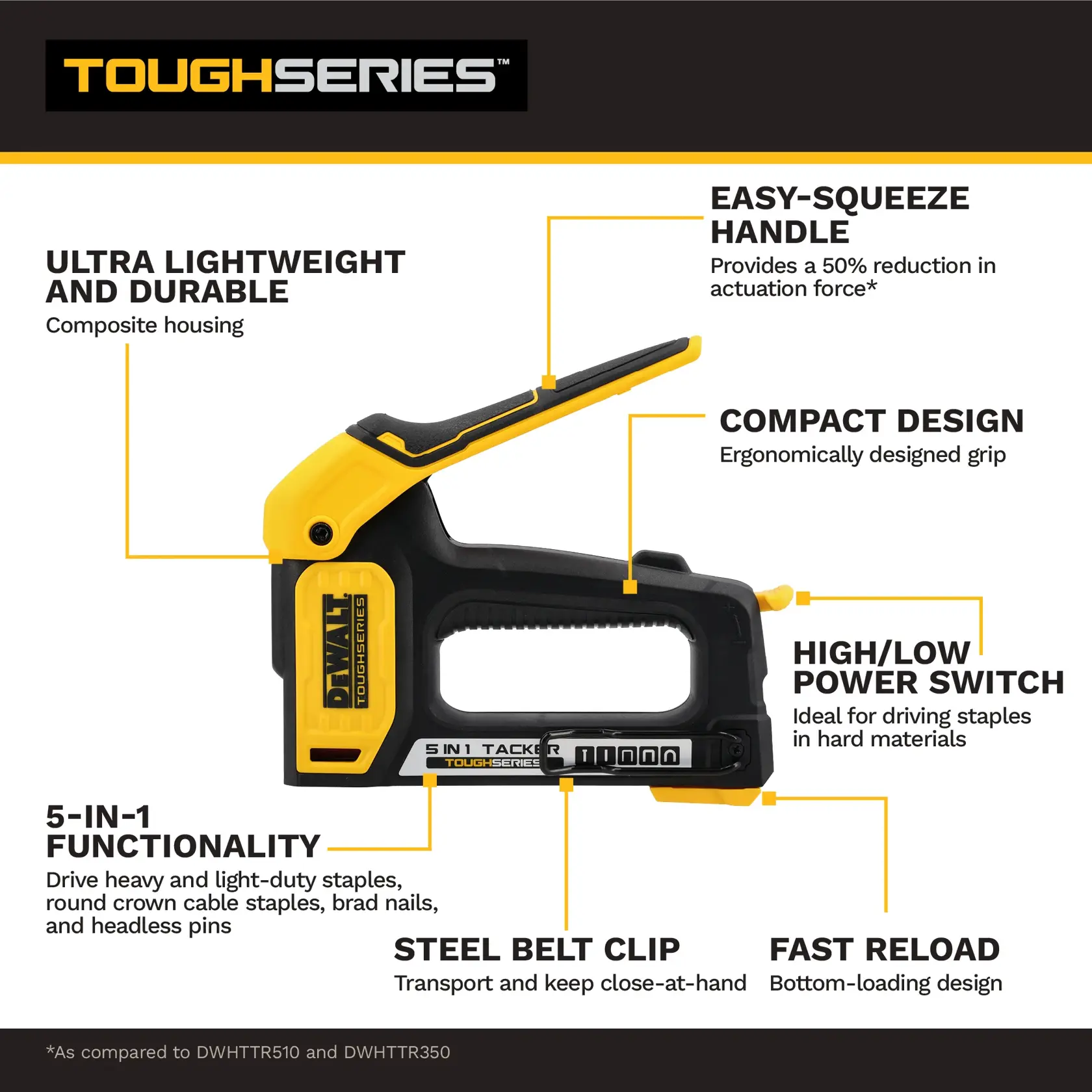 Image showing the DEWALT ToughSeries 5-in-1 tacker tool, model DWHT70510. Key features highlighted include ultra lightweight and durable composite housing, easy-squeeze handle for reduced actuation force, compact and ergonomic design, high/low power switch for different materials, 5-in-1 functionality for driving staples, brad nails, and pins, steel belt clip for easy transport, and fast reload with a bottom-loading design.