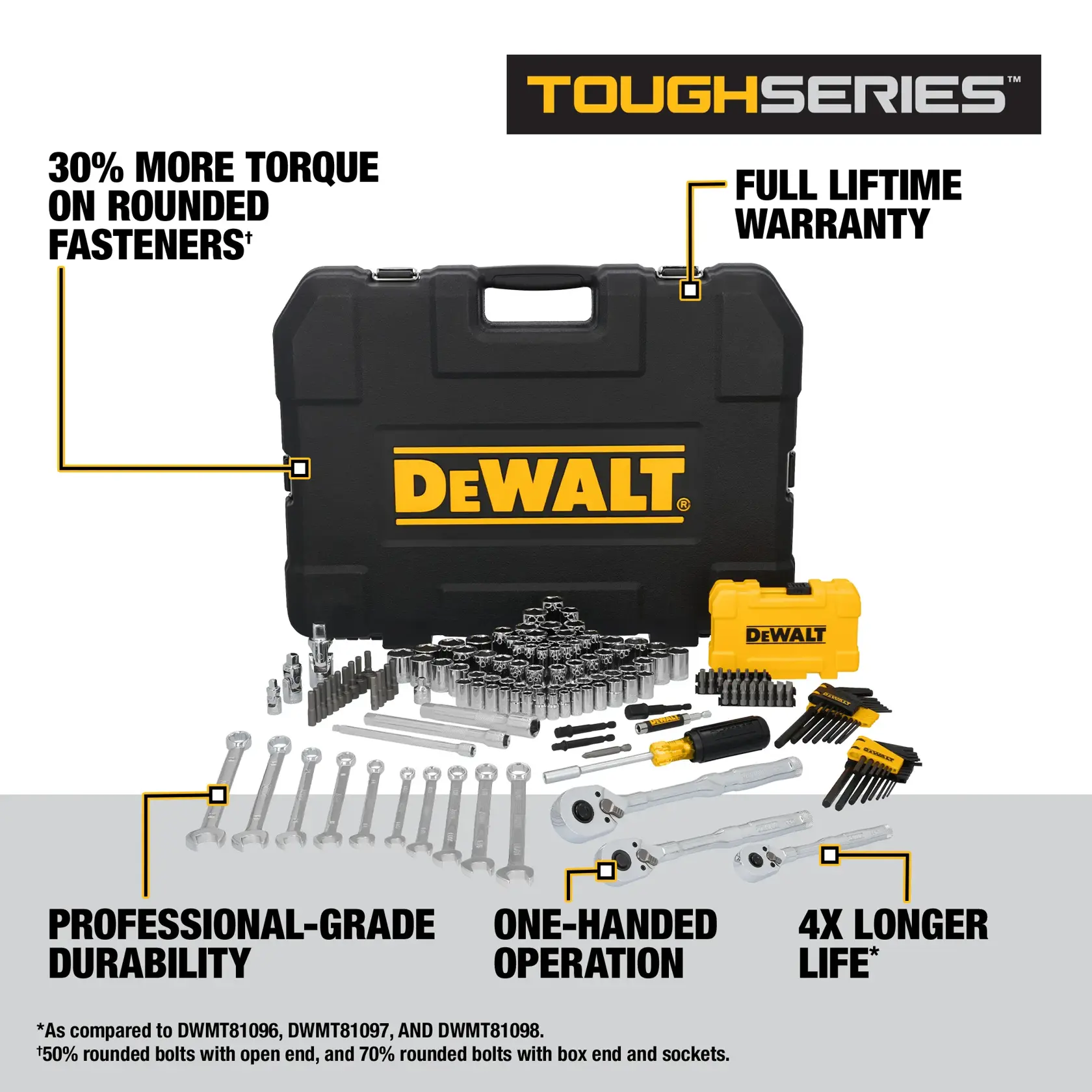 Image of a DEWALT ToughSeries toolkit with a black and yellow hard carrying case, wrenches, screwdrivers, sockets, and bits arranged in front. Text highlights features including 30% more torque on rounded fasteners, full lifetime warranty, professional-grade durability, one-handed operation, and 4x longer life compared to other models.
